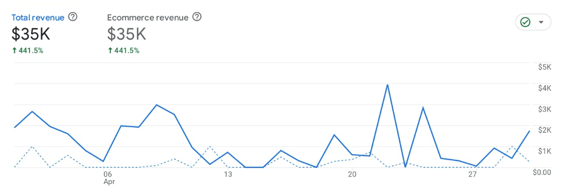 Bossdent Global analytics graph